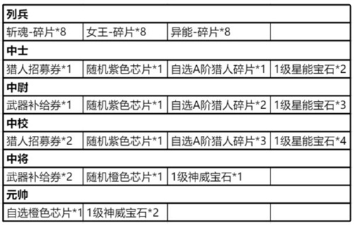 时空猎人3勋章有什么用