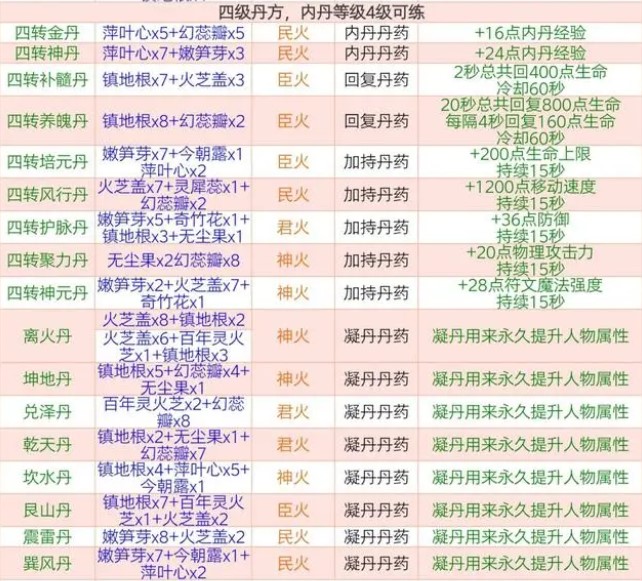 创造与魔法四级丹药配方汇总