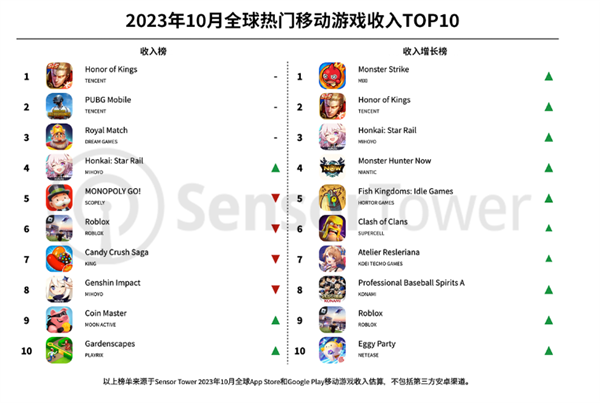 《王者荣耀》疯狂吸金近16亿蝉联榜首！10月全球移动游戏收入排行出炉